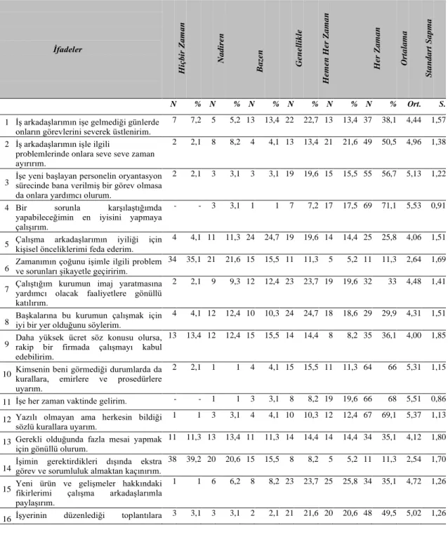 Tablo 4. ÖVD Ölçeği Betimsel İstatistikler