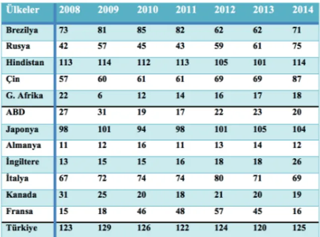 Tablo 2 : 2008-2014 BRICS, G7 ve Türkiye KCAR Verileri
