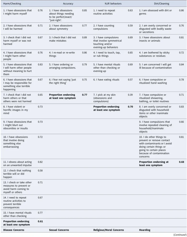 Table 2. Item content, factor names, standardized factor loadings, and proportion of participants endorsing at least one symptom within each category of the 13-factor DY-BOCS model
