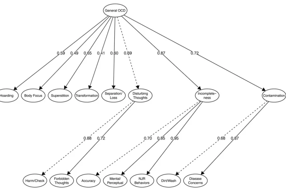 Fig. 1. Latent factor model representing empirically derived symptom dimensions of OCD.