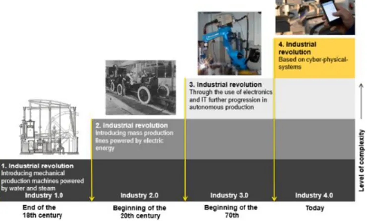 Figure 1. Industrial revolutions. 