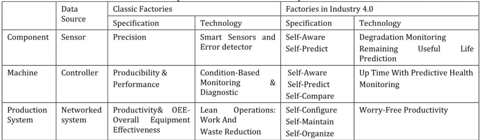 Table 2. Comparison of current and Industry 4.0 factories. 