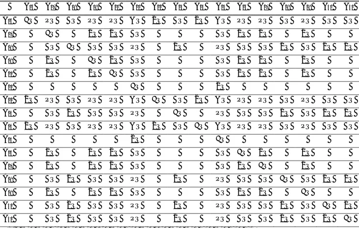 Tablo 7. Zayıf yanlar ana kriteri için alt kriterlerin bulanık mantık matrisi (The fuzzy matrix for sub-criteria according to weaknesses)  A 16 A 17 A 18 A 19 A 20 A 21 A 22 A 23 A 24 A 25 A 26 A 27 A 28 A 29 A 30 A 31 A 16 EÖ  ÇÖ  GÖ  ÇÖ  ÇÖ  MÖ  ZÖ  GÖ  