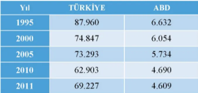 Tablo 1. Türkiye ve ABD de yıllara göre meydana gelen ölümlü iş kazaları oranları  (SGK verileri- U.S
