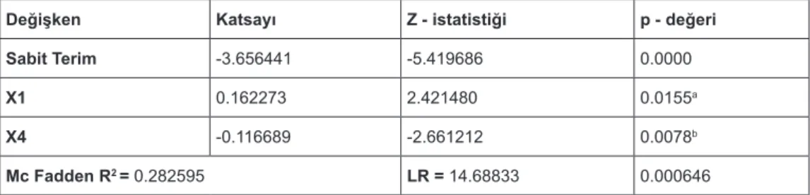 Tablo 5: Logit Modeli 3