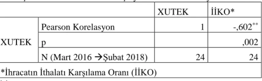 Tablo 2: XUTEK Aylık Kapanış Değerleri İle Aylık İhracatın İthalatı   Karşılama Oranı Arasındaki İlişkiyi Gösteren Korelasyon Analizi 