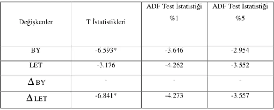 Tablo 1. ADF Test Sonuçları 