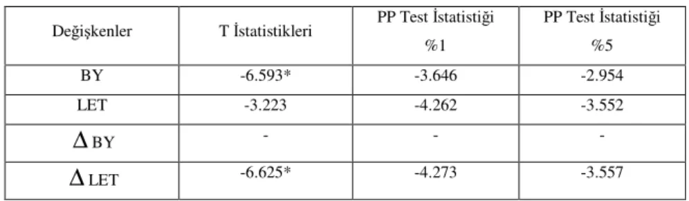 Tablo 2. Phillips Perron Testi Sonuçları 