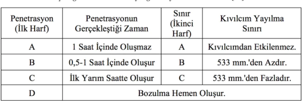 Çizelge 3.1: Uluslararası yangına dayanıklılık tanımları [15].