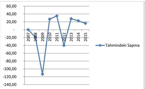 Şekil 3. Türkiye’de İnşaat Sektöründe 2007-2015 Yılları Arasında Meydana Gelen  Ölümlü İş Kazası Sayıları ile Tahmin Değerlerinin Dağılımı 