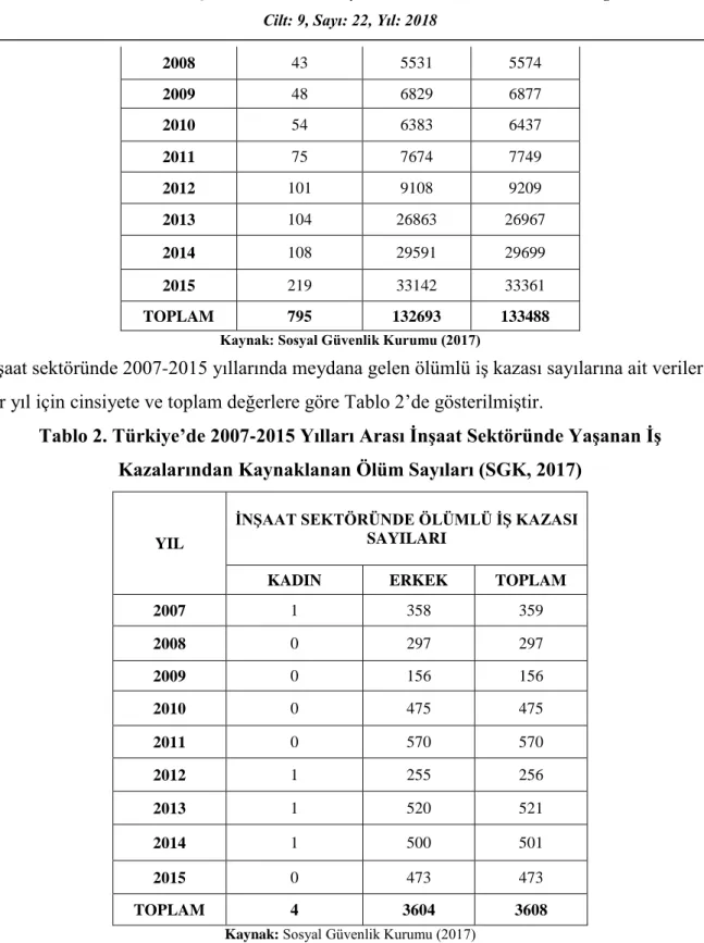 Tablo 2. Türkiye’de 2007-2015 Yılları Arası İnşaat Sektöründe Yaşanan İş  Kazalarından Kaynaklanan Ölüm Sayıları (SGK, 2017) 