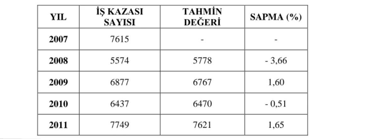 Tablo 3. Türkiye’de İnşaat Sektöründe 2007-2015 Yılları Arasında Meydana Gelen İş  Kazası Sayıları ile Üssel Düzleştirme Yöntemiyle Yapılan Tahmin Değerlerinin 