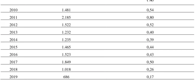 Tablo  3:  Merkezi  Yönetim  Bütçesinden  KİT’lere  (Özelleştirme  Kapsamındakiler  Dahil)  Yapılan Sübvansiyonlar (2010-2019) 