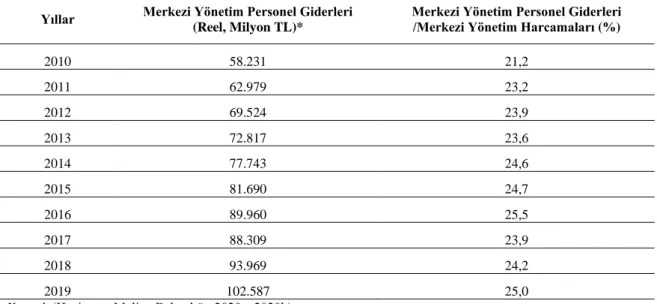 Tablo 5: Merkezi Yönetim Bütçesinden Yapılan Personel Ücret Giderleri (2010-2019) 