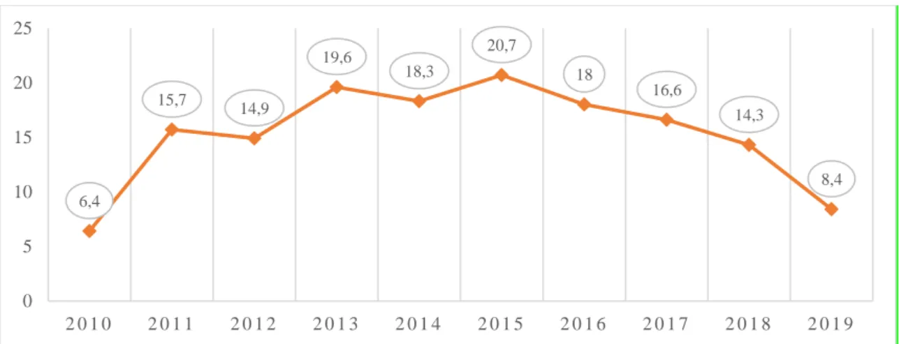 Grafik 2: Türkiye İçin Mali Demokrasi İndeksi (Savunma Harcamaları Dahil) (%)  Kaynak: Yazarlar tarafından oluşturulmuştur