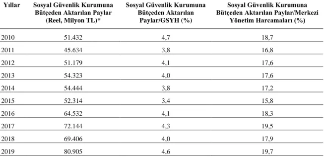 Tablo  1:  Sosyal  Güvenlik  Kurumuna  Genel  Bütçeden  Aktarılan  Paylar  ve  Gelirlerin  Giderleri Karşılama Oranı (2010-2019) 