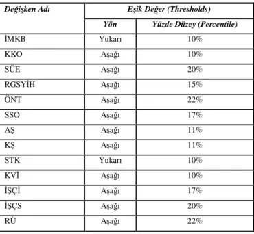 Tablo 4. Eşik Değerlerin Yönü ve Yüzde Seviyeleri