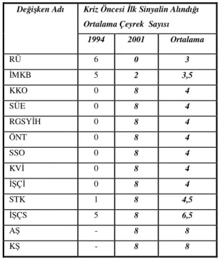 Tablo 7. Ortalama Öncü Zaman (Average Lead Time) 