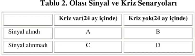 Tablo 2. Olası Sinyal ve Kriz Senaryoları  Kriz var(24 ay içinde)   Kriz yok(24 ay içinde) 