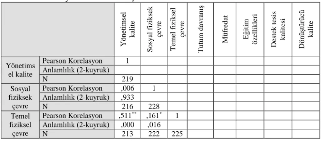 Tablo 6. Korelasyon Analizi Sonuçları 