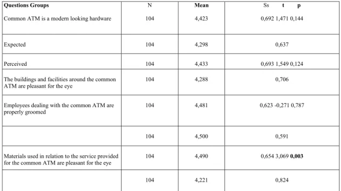 Table 10. Studying the Relationship between the Expectation and Perception Scores of the Questions Posed in order to Measure the Tangible  Characteristics Satisfaction Level of the Common ATM Users Participating in the Survey 