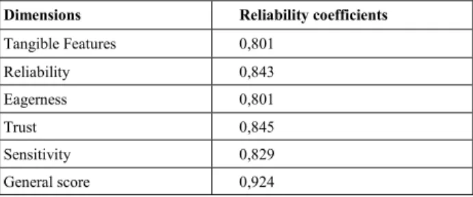 Table 1. Reliability of Scale 
