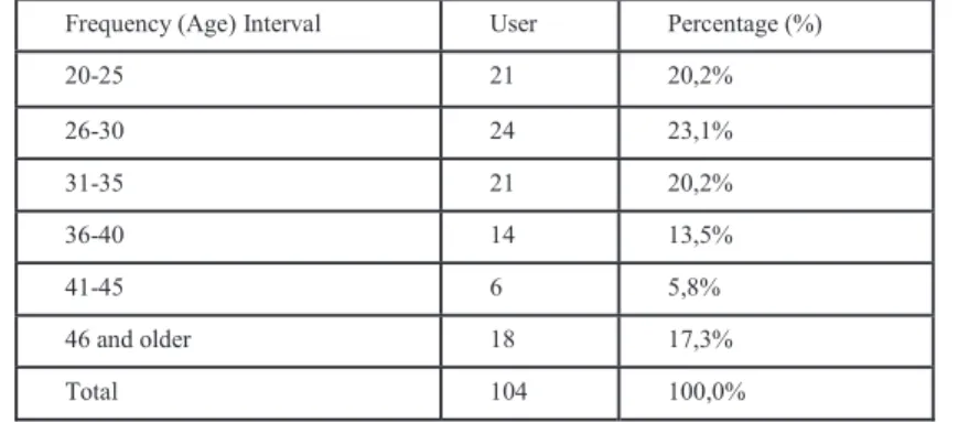 Fig 2. Distribution of the Sample Group According to Gender  Table 3. Distribution of the Sample Group According to Age Groups 