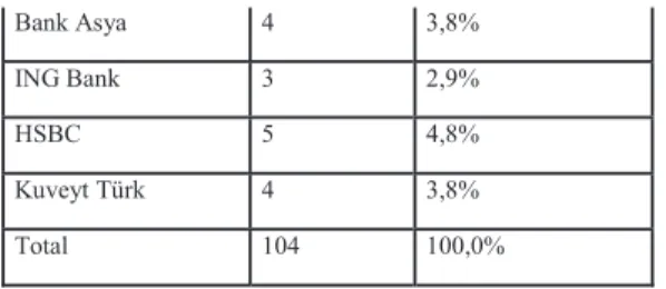 Fig 7. Distribution of the Sample Group According to the Most Frequently Used Credit Cards  