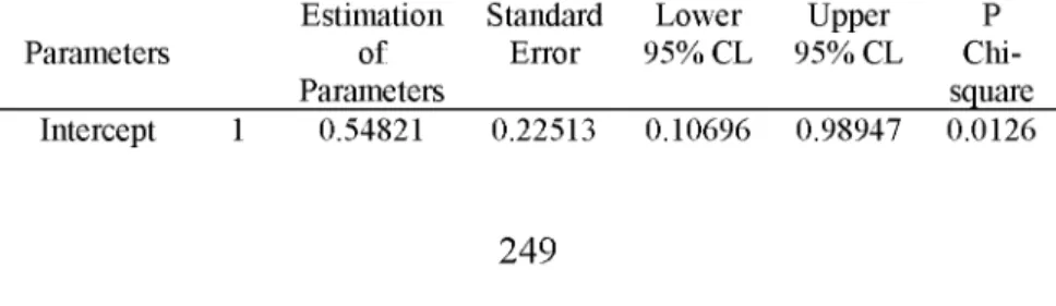 Figure 1: SAS warnings in separation problem 