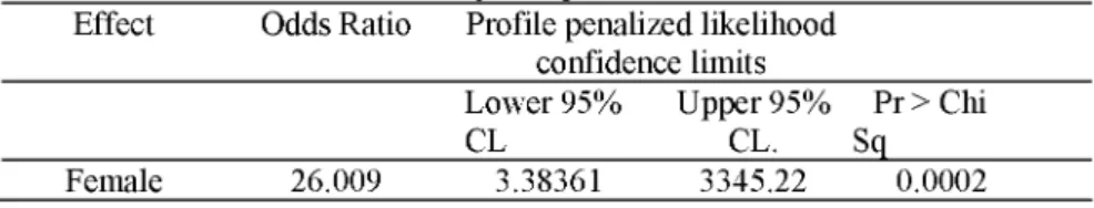 Table 4: FL odds ratio estimates, profile penalized likelihood confidence limits 