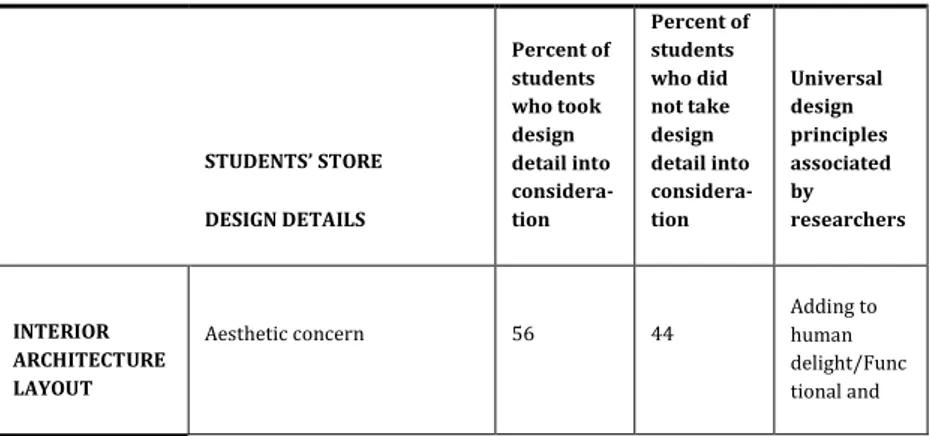 Table 1.  The students’ suggestions for store design in context of  inclusive design   STUDENTS’ STORE  DESIGN DETAILS  Percent of students who took design  detail into  considera-tion  Percent of students who did not take design  detail into considera-tio