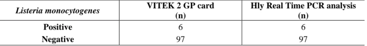 Table  2.  Distribution  of  the  Listeria  monocytogenes  identification  results  for  VİTEK  2  GP 