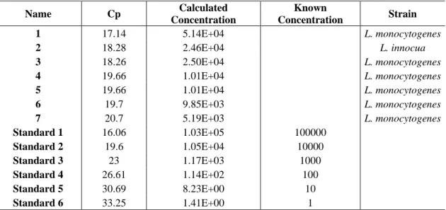Table 5. Quantification results of positive cheese samples via Real-time PCR 