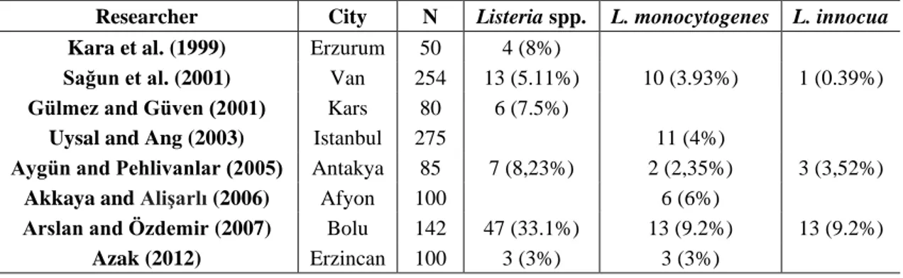 Table 6. Listeria spp., L. monocytogenes and L. innocua ratios in cheese determined using the 