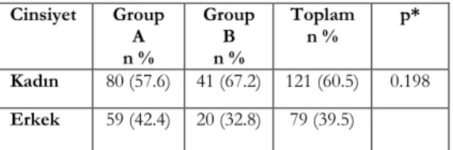 Tablo 1. Gruplara göre cinsiyet dağılımı 