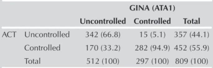 Table 2. Comparison between GINA (ATA1) and ACT  GINA (ATA1) Uncontrolled   Controlled  Total
