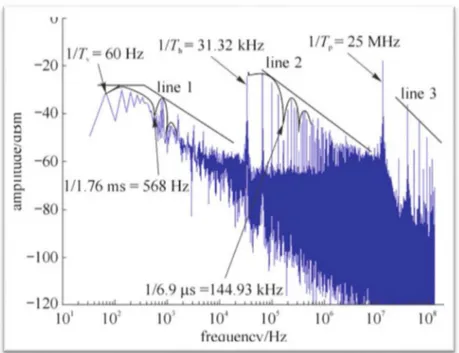 Şekil 3. FFTyöntemi ile elde edilen temel band görüntü sinyali spektrumu [54].  Yukarıdaki şekilde FFT yöntemi ile elde edilen temel band görüntü  sinyaline ait spektrumun 60 Hz'lik alan (field) frekansı, 31.32kHz'lik hat  frekansı ve 25 Mhz.'lik uç frekan