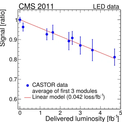 Figure 5. Observed loss of sensitivity of the CASTOR photocathodes, attributed to the aging of the borosil-