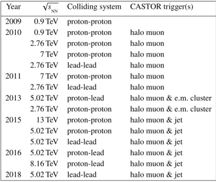 figure 7 . Since the trigger is generated from the combination of two adjacent towers of one octant,