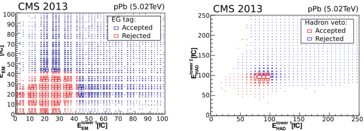 Figure 7. Validation of the electron/gamma (EG) tag (left) and the hadron veto (right) triggers in pPb