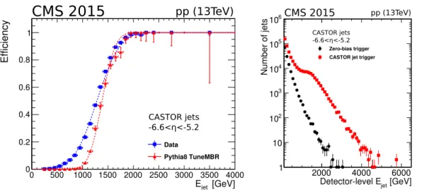 Figure 9. Performance of the CASTOR jet trigger in pp collisions during the LHC Run 2