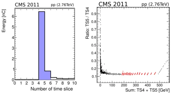 Figure 10. Left: typical example of a pulse shape in CASTOR showing the energy (in nC) distributed over