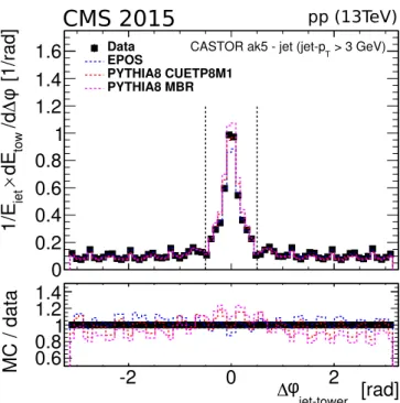 Figure 11. Average CASTOR tower energies, as a function of their azimuthal separation from the recon-