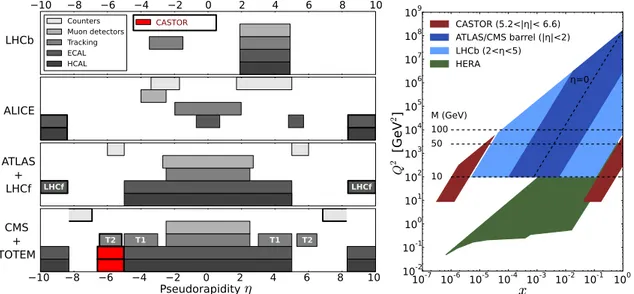 Figure 3. Left: comparison of the pseudorapidity acceptances of all the LHC experiments [ 30 – 34 ]