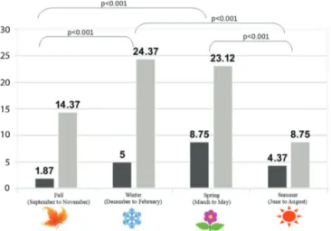 Figure 1. Distribution of 25(OH)D in different seasons. The  y axis represents the 25(OH)D levels and their seasonal  distribution