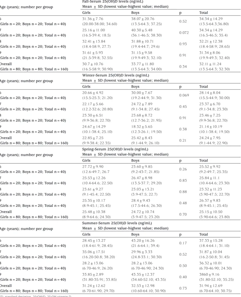 Table 2. 25(OH)D levels of children in different age groups subdivided into seasonal categories
