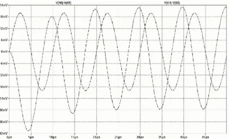 Fig. 6: Simulated output waveforms of the Quadrature oscillator (Input: • Output:  • ) 