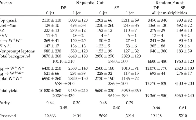 Table 2: Sample composition for the sequential cut and random forest selections after the fits described in Section 7 have been executed; the uncertainties shown are based on the total  un-certainty obtained from the fit