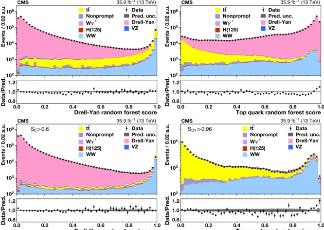 Figure 3: Top left: score S DY distribution for the Drell–Yan discriminating random forest dis- dis-criminant