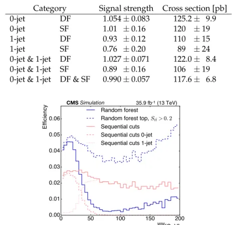 Table 5: Summary of the signal strength and total production cross section obtained in the sequential cut analysis